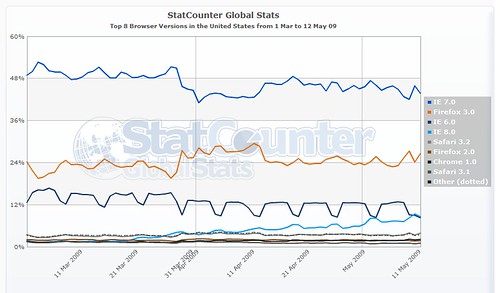 StatCounter Browser Stats - US - 03/01/09-05/11/09