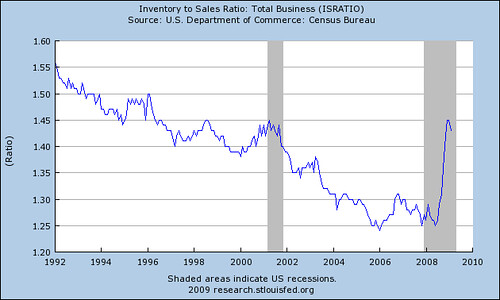 Inventory to Sales Ratio 415