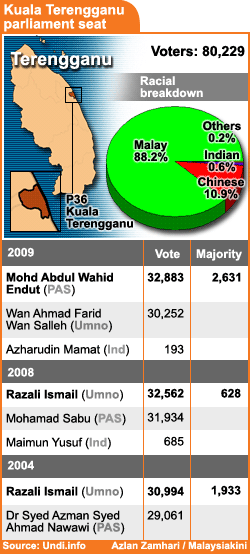 P36 Kuala Terengganu By-Election 2009-01-17