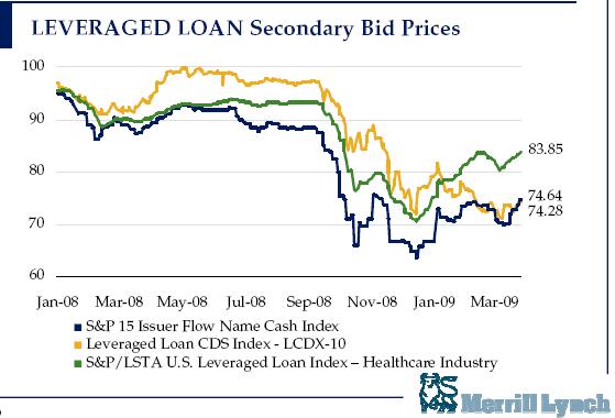Leveraged loan pricing