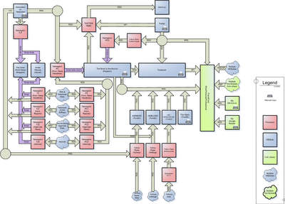 dataflow diagram of a blog - click for hires