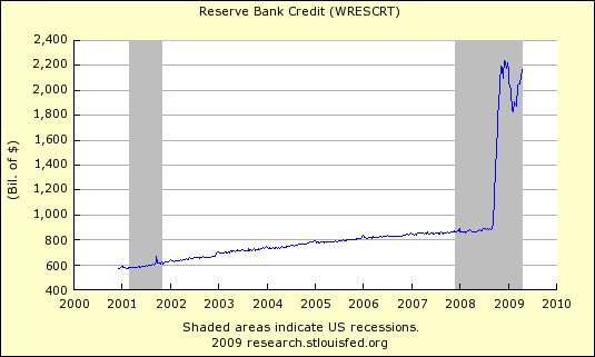 Reserve Bank Credit 424