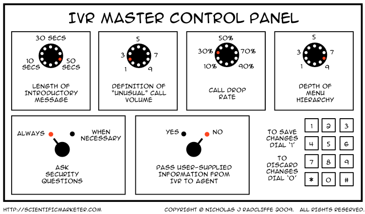 IVR Master Control Panel. Length of introductory message: 50 seconds. Definition of "unusual" call volume: 2. Call drop rate: 30%. Depth of Menu Hierarchy: 8. Ask security questions: always. Pass user-supplied information form IVR to agent: No. To save changes dial '1'. To discard changes, dial 0.