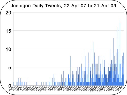 joelogon-2-year-daily-tweets