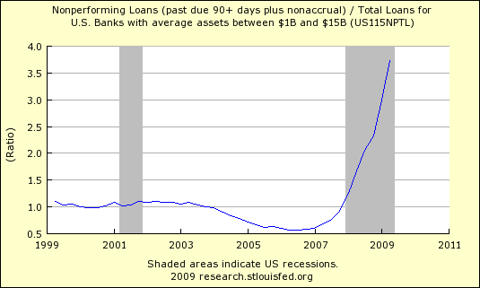 Non Performing Loans 521