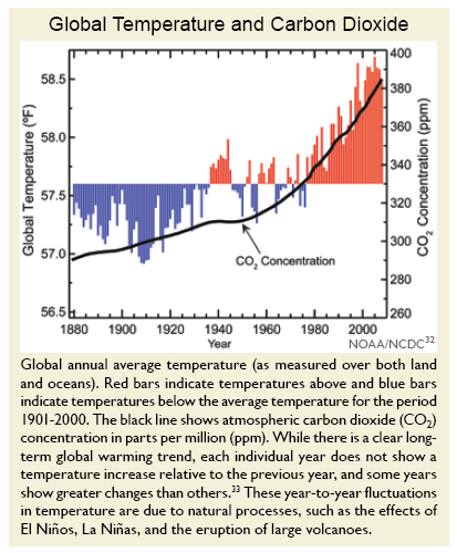 us_climate_change_report_co2_temp