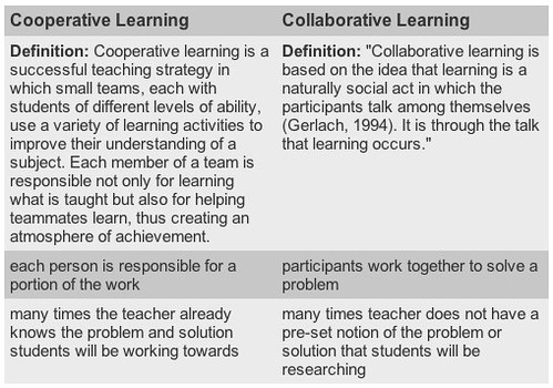 Collaborative Learning vs Cooperative Learning