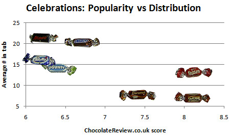 Plot of chocolate distribution vs popularity.