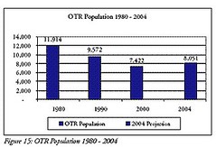 OTR population by decade (by City of Cincinnati)