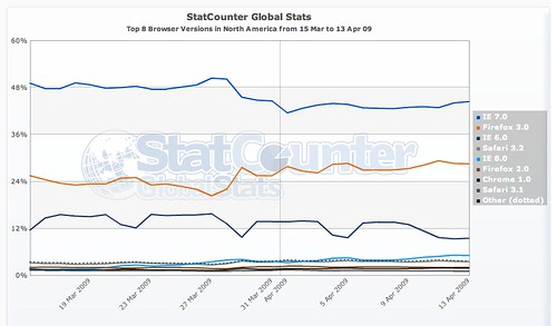 NA-browser stats-MAR15-APR132009