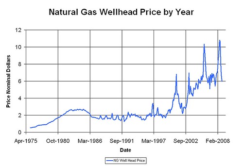 natural_gas_wellhead_price
