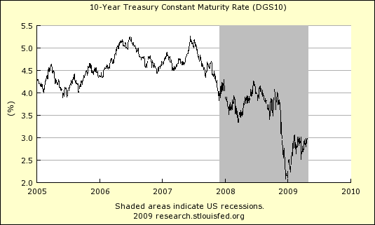 10 Year Treasury Interest Rate Chart 424