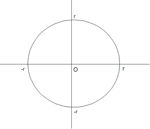a circle x^2+y^2=r^2