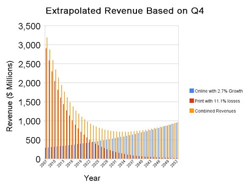 Extrapolated Revenue Based on Q4 Year over Year Gains / Losses