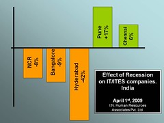 Effect of recession - 2009
