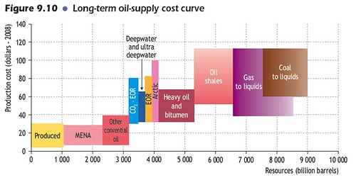 iea_oil_supply_cost_curve