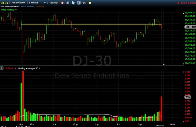 DOW chart  MONDAY CLOSE  Down 5  >>> Aug. 12 16.33