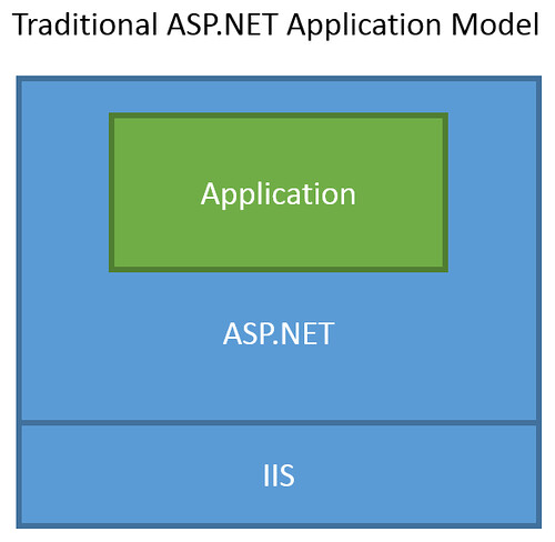 Traditional ASP.NET Hosting Model
