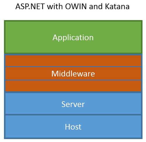 ASP.NET hosting under OWIN and Katana