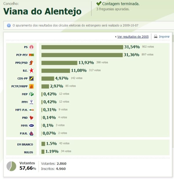 resultados do concelho de Viana do Alentejo red