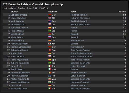 F1 Standings - Image to u