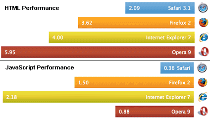 Browser Comparison for Speed