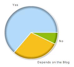 Link Poll on Blog Value