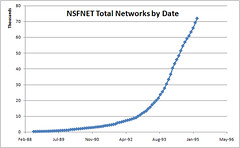 NSFNET Networks by Date