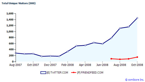 Twitter growth