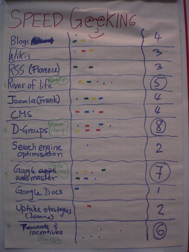 Selecting topics for discussion for Speed Geeking using Dotmocracy technique