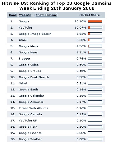 Hitwise: Google traffic distribution