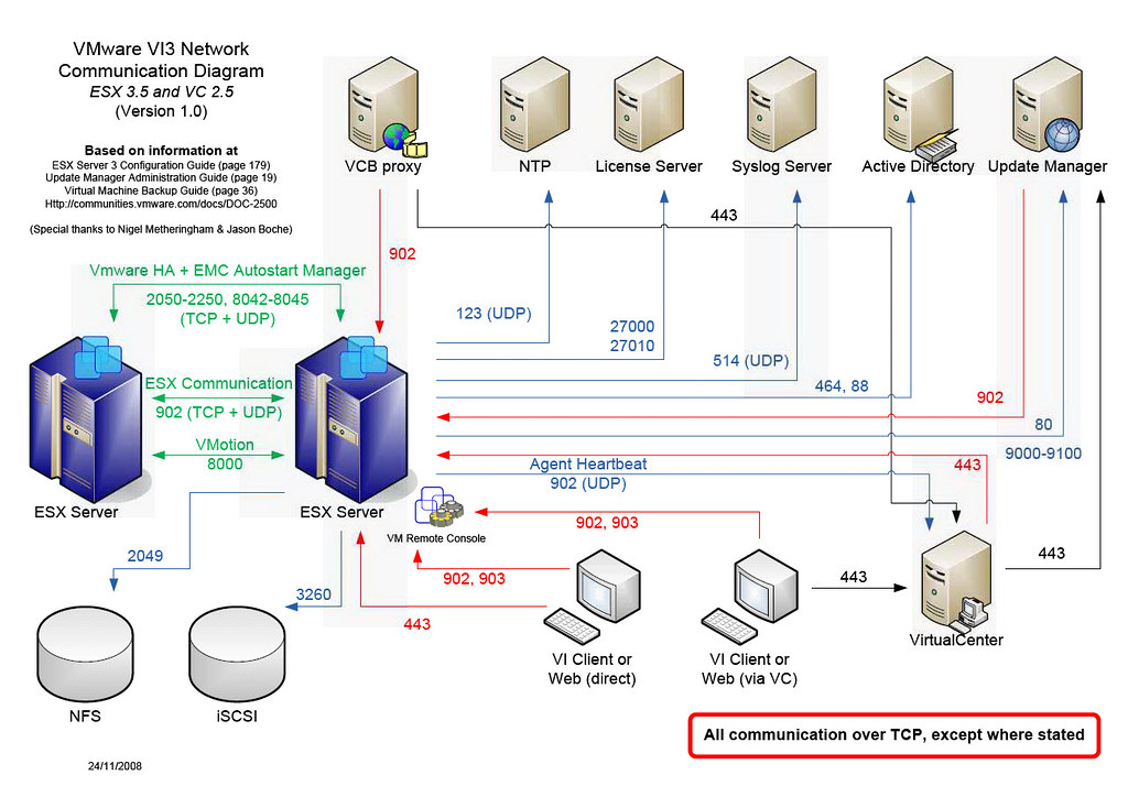 VMware VI3 Network Communication Diagram | Jeremy Waldrop ... ether cable wiring diagram 