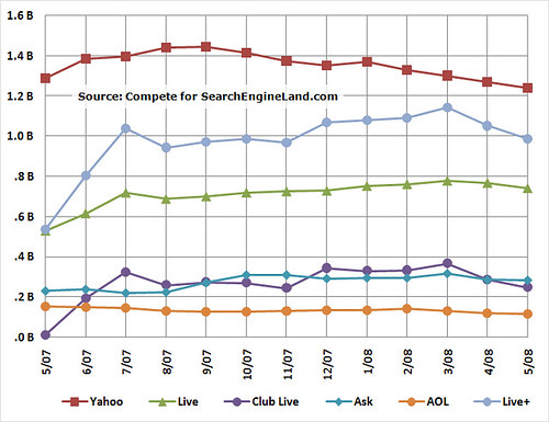 Compete Search Share: May 2007-2008