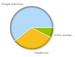 Google Sitemaps Faster Indexing Poll