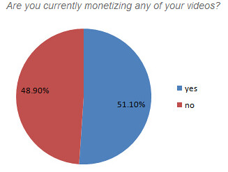 Percentage of online video producers monetizing their content
