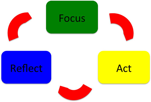 Action Research Process
