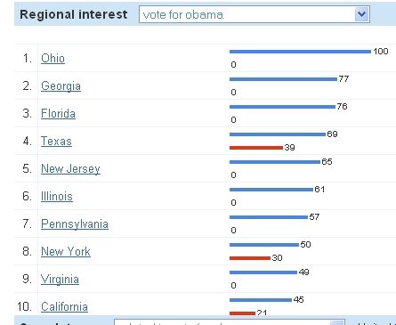 State Level Vote For Obama vs. Vote For McCain Google Searches - 11/02/08