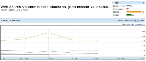 Obama vs. McCain Google Search - Details - 11/02/08
