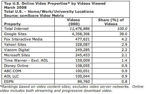 Video site traffic March