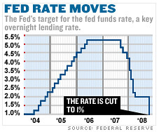 Fed Rate to 1%