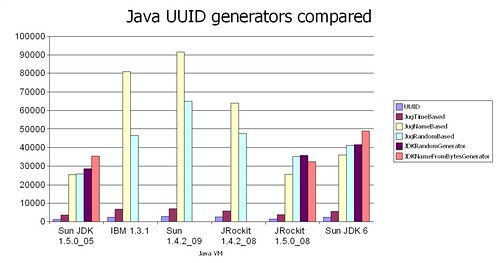 Java UUID generators compared