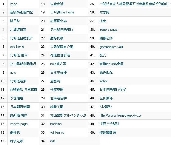 【2008】top 50 keywords of irene's page
