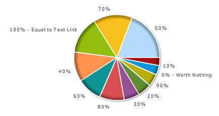 An image link is worth what percentage less than a text link?