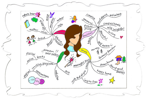 Verbazingwekkend Draw A Creative Mind Map for Self Analysis - Abundance Coach for UD-39