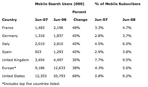 Mobile search usage