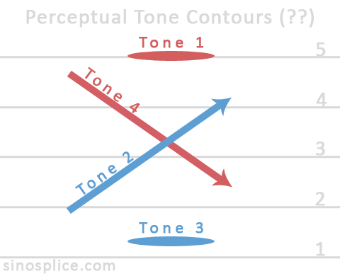 Perceptual Tone Contours in Mandarin Chinese