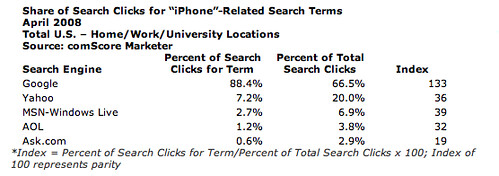 iPhone Searches