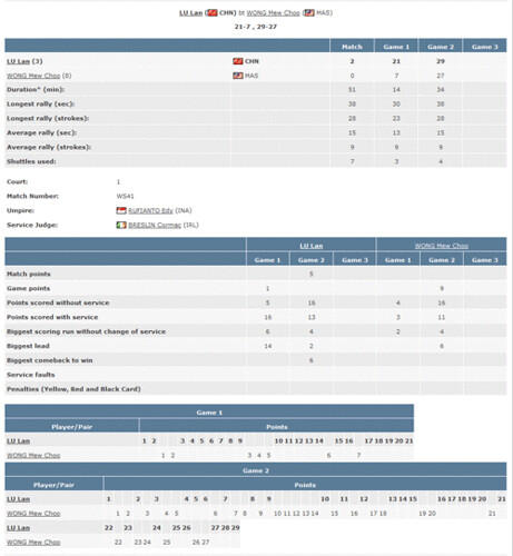 Malaysia Wong Mew Choo vs China Lu Lan - Badminton Beijing Olympic 2008 Statistic