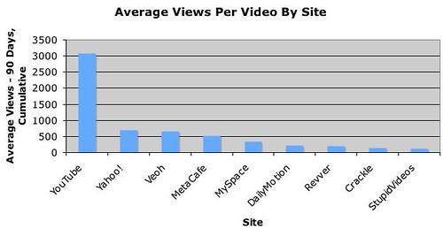Average Views By Site - 90 Days, Cumulative