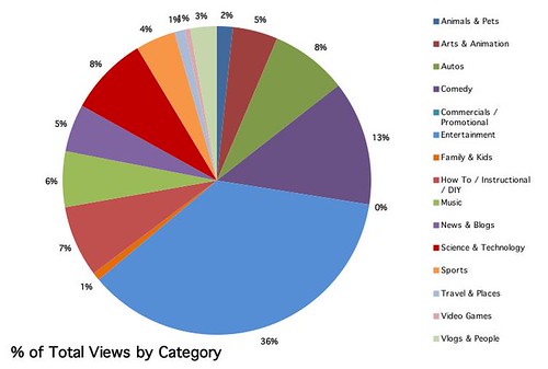 TubeMogul - Average Video Uploads By Category